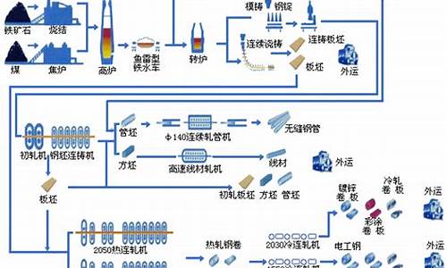 钢铁制造工艺流程以及相关材料知识点汇总(钢铁生产流程及工艺)