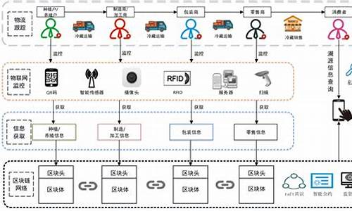 区块链农产品溯源系统(区块链农产品溯源系统设计)