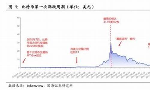 数字货币的涨跌规律(数字货币涨跌原理)