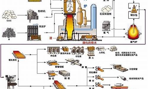 钢铁制造工艺流程以及相关材料知识培训(钢铁制造工艺流程以及相关材料知识培训总结)(图1)